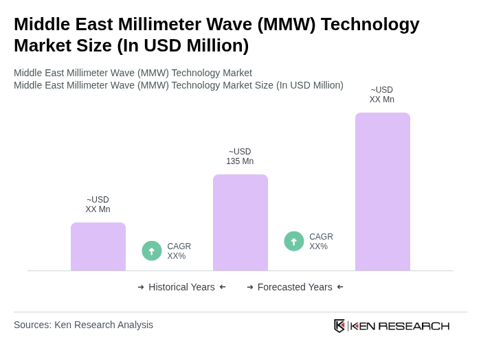 Middle East Millimeter Wave (MMW) Technology Market Size